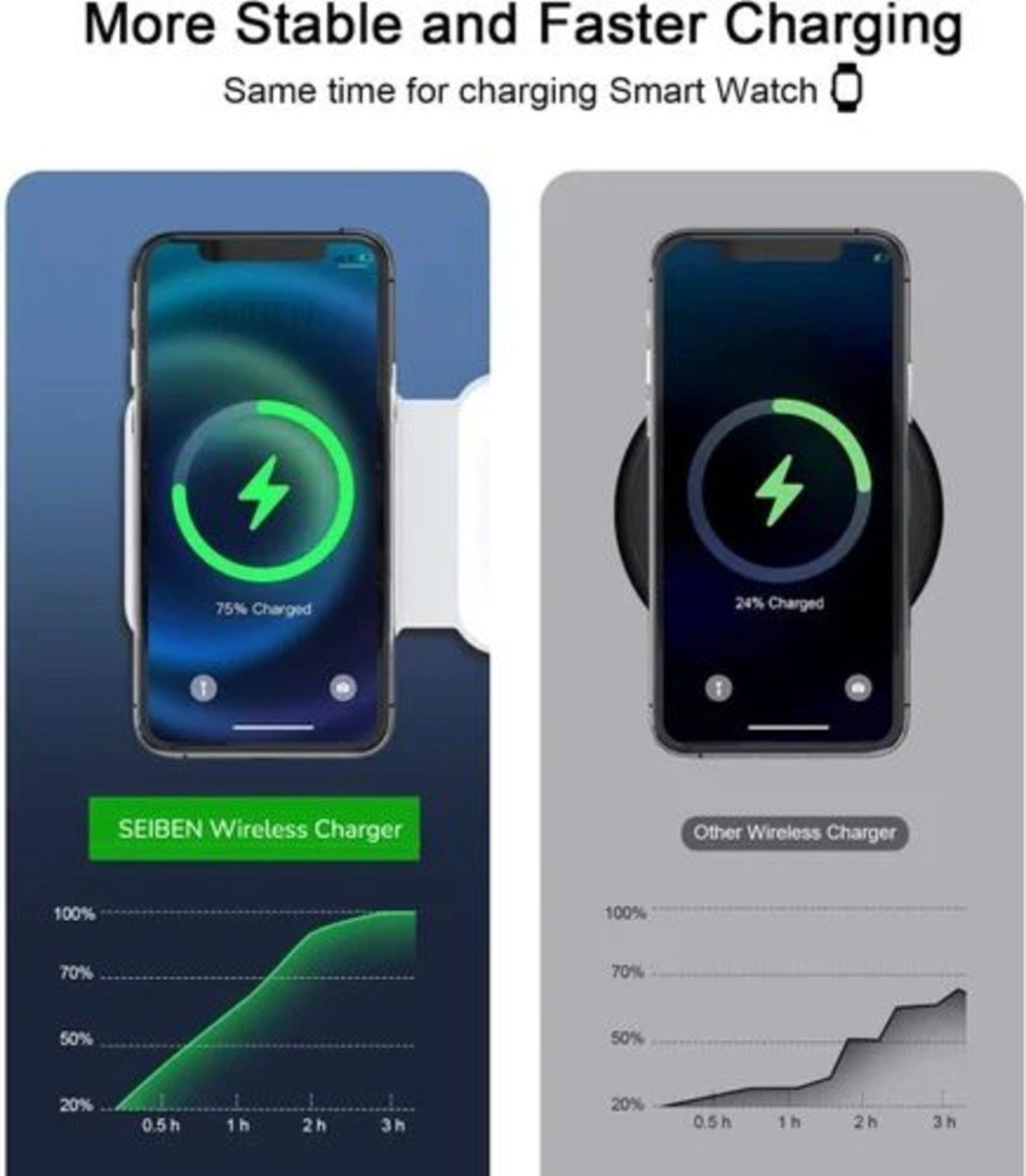 Wireless charging and fast charger